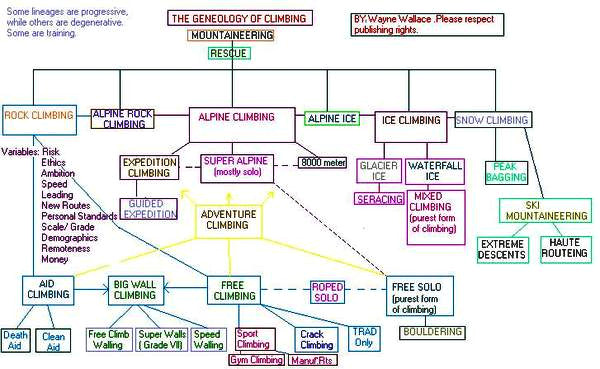 a chart of mountaineering sports by Wayne Wallace